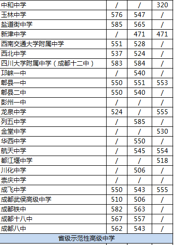 2020年郫縣二中在成都排名是多少？