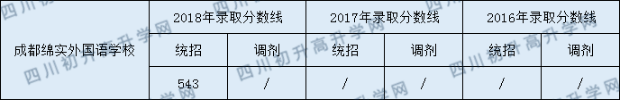 成都綿實外國語學(xué)校2020年分?jǐn)?shù)線是多少分？