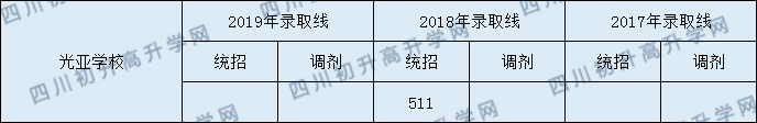 光亞學(xué)校2020年分?jǐn)?shù)線是多少分？