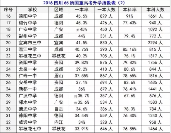 2020年簡陽中學(xué)在四川排名是多少？