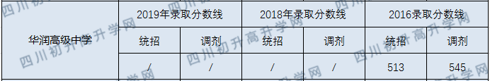 華潤高中2020年收分線是多少分？