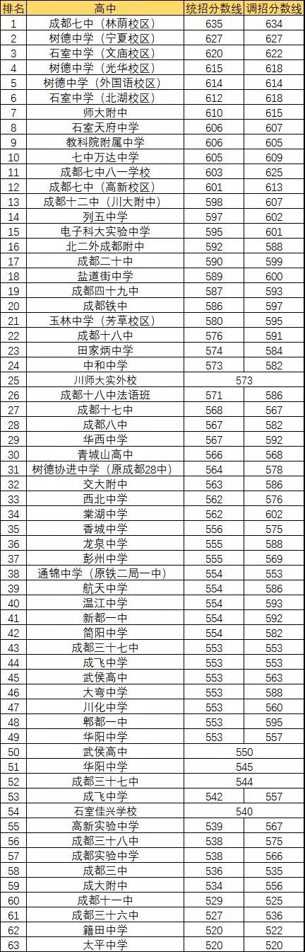 2020年成都7中排名第幾？