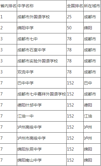 2020年成都市石室中學排名怎么樣？