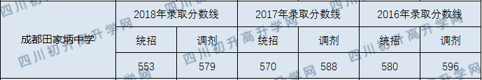 成都市田家炳中學(xué)2020年錄取分?jǐn)?shù)線是多少分？