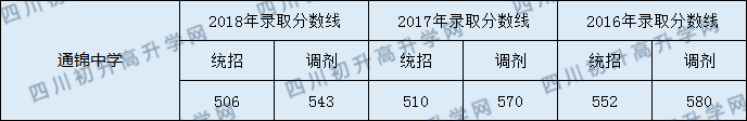 通錦中學2020年錄取分數線是多少？