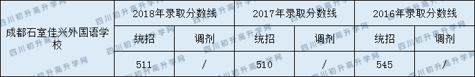 成都石室佳興外國語學(xué)校2020年收分線是多少？