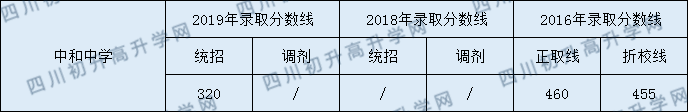 成都市中和中學(xué)2020年指標(biāo)錄取分?jǐn)?shù)線是多少分？