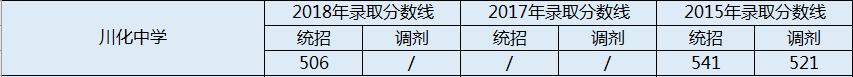 川化中學2020年錄取線是多少分？