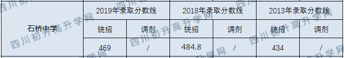 石橋中學(xué)2020年中考分?jǐn)?shù)線是多少分？