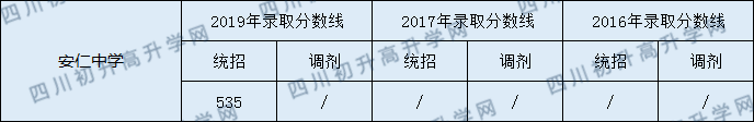 安仁中學2020年中考錄取分數(shù)線是多少分？