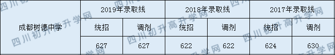 樹德中學(xué)2020年分?jǐn)?shù)錄取線是多少分？