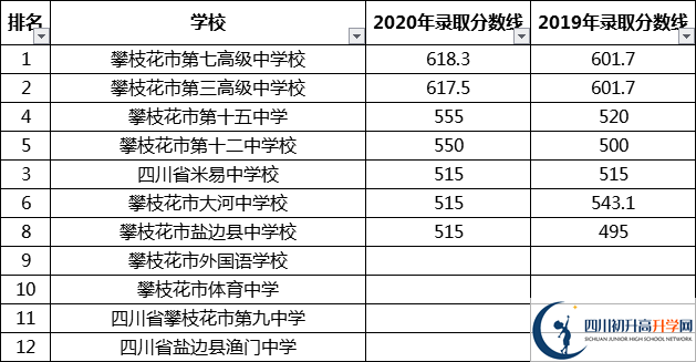 攀枝花中考多少分可以上高中？