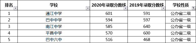 考生必看2021年巴中重點(diǎn)高中排名