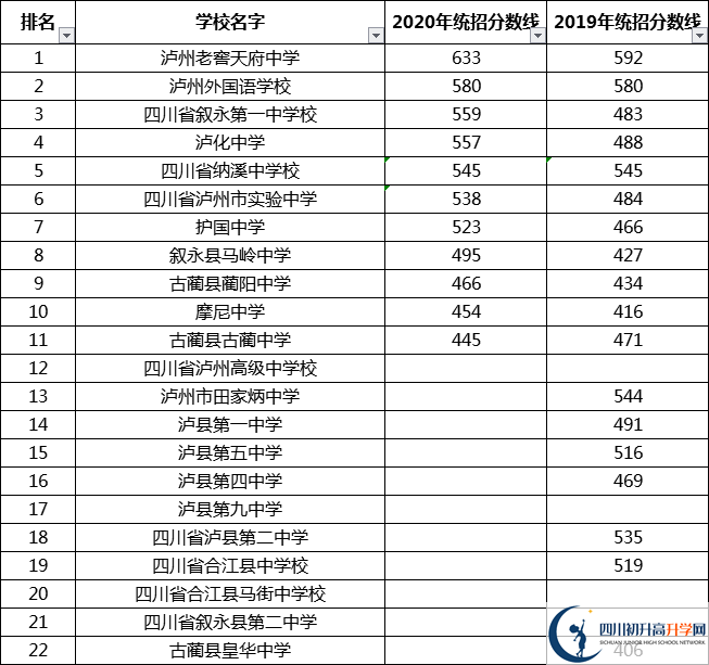 瀘州中考多少分可以上高中？