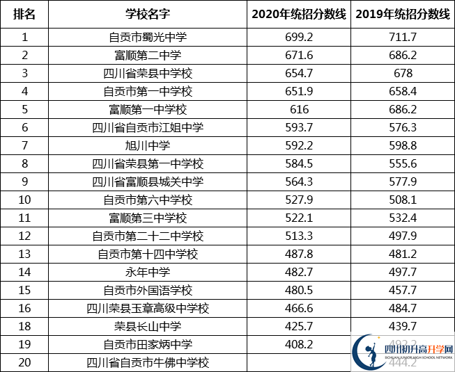 自貢中考多少分可以上高中？