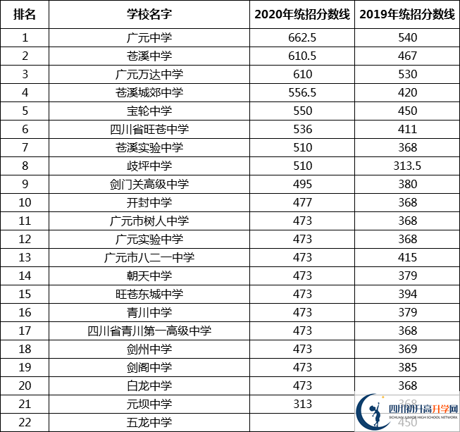 廣元中考多少分可以上高中？