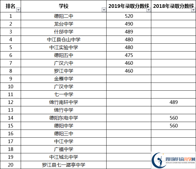 德陽中考多少分可以上高中？