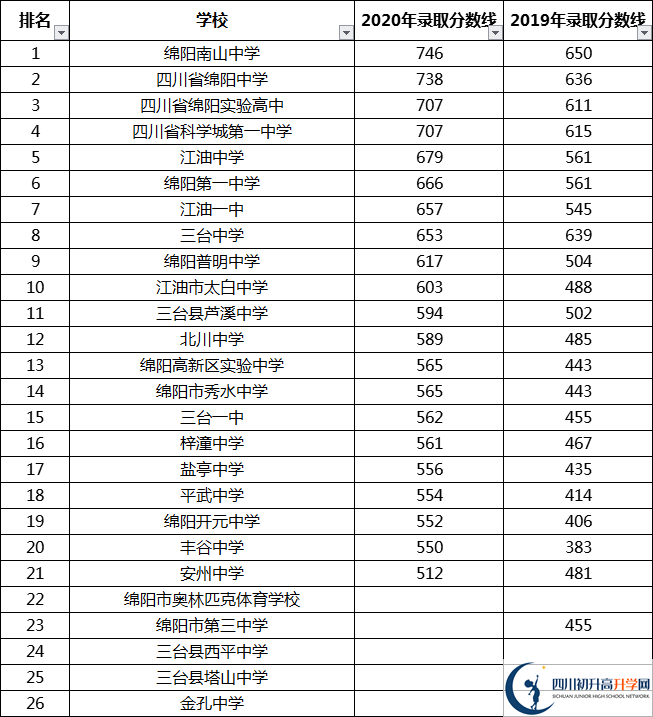 綿陽中考多少分可以上高中？