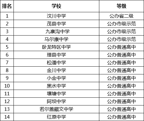 阿壩中考多少分可以上高中？