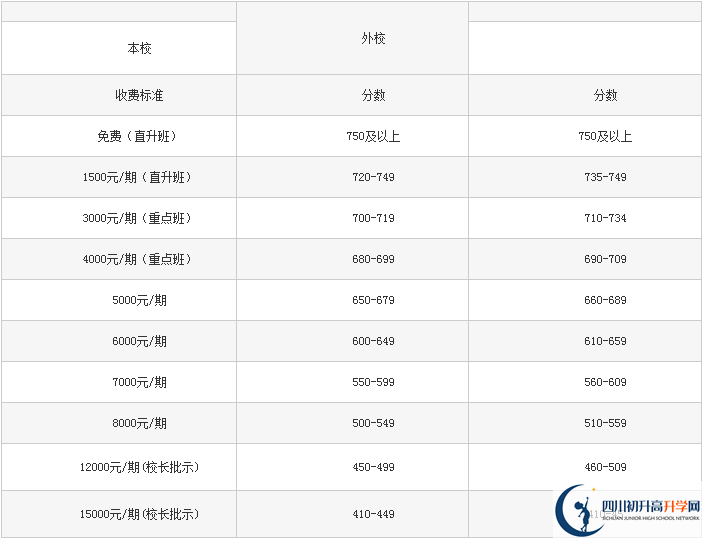 2021年巴中龍泉外國(guó)語(yǔ)學(xué)校學(xué)費(fèi)多少？