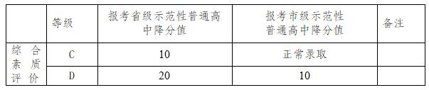 2021年成都溫江區(qū)中考政策