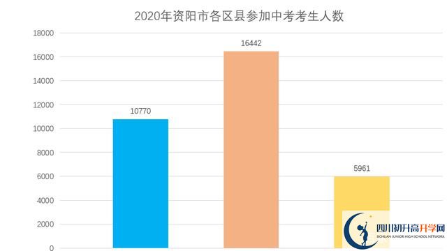 2022年資陽市中考最新政策，有何變化？