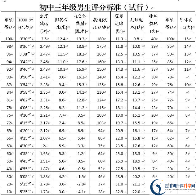 2022年攀枝花中考體育考試政策方案？