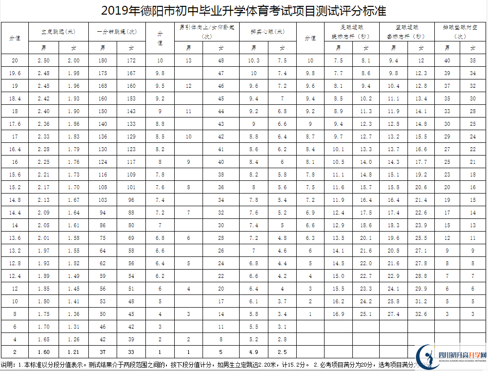 2021年德陽(yáng)中考體育考試評(píng)分標(biāo)準(zhǔn)是什么？