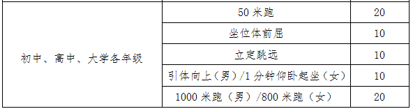 2021年廣元中考體育考試評分標準是什么？