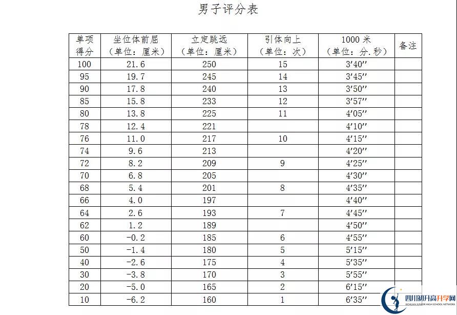 2021年自貢中考體育考試評分標準是什么？