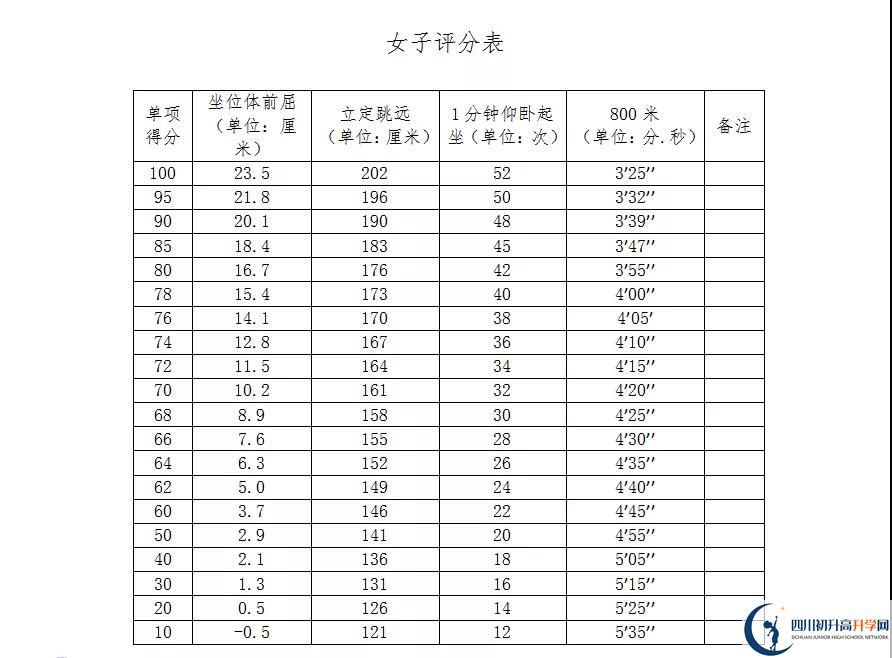 2021年自貢中考體育考試評分標準是什么？