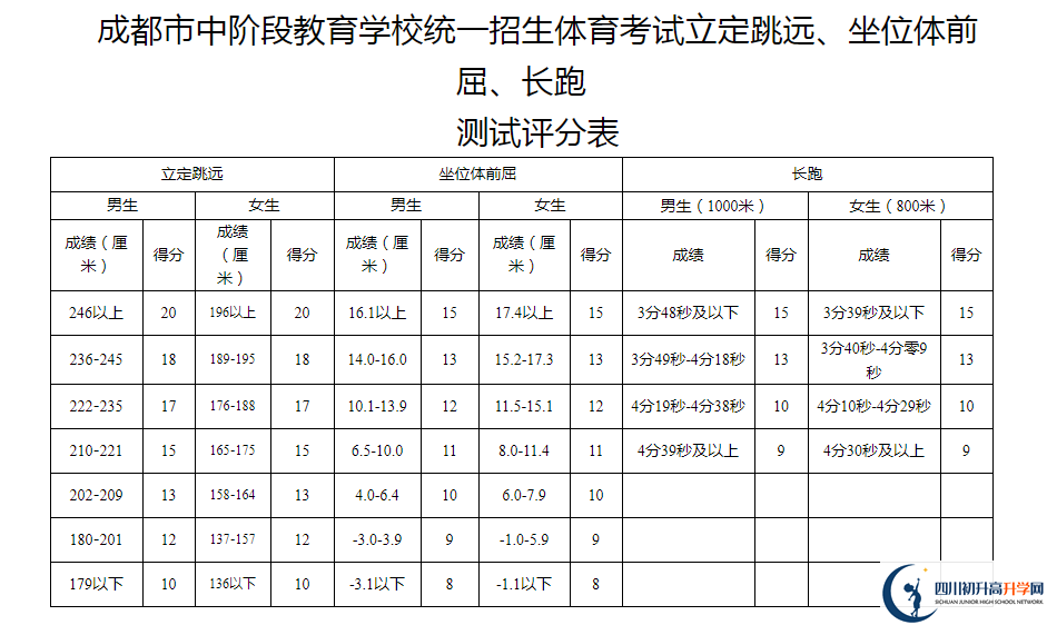 2021年成都雙流區(qū)中考體育考試評分標(biāo)準(zhǔn)是什么？