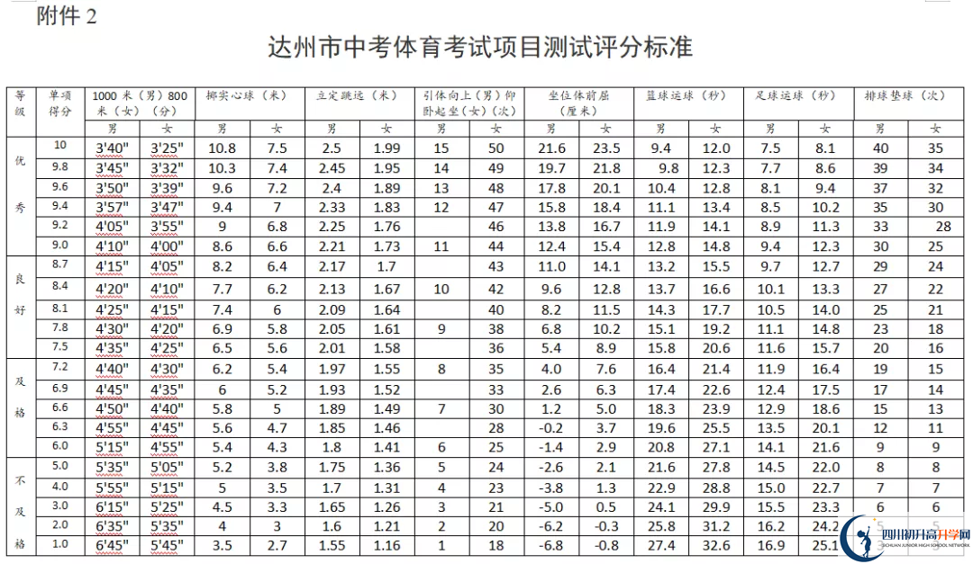 2021年達(dá)州中考體育考試評(píng)分標(biāo)準(zhǔn)是什么？