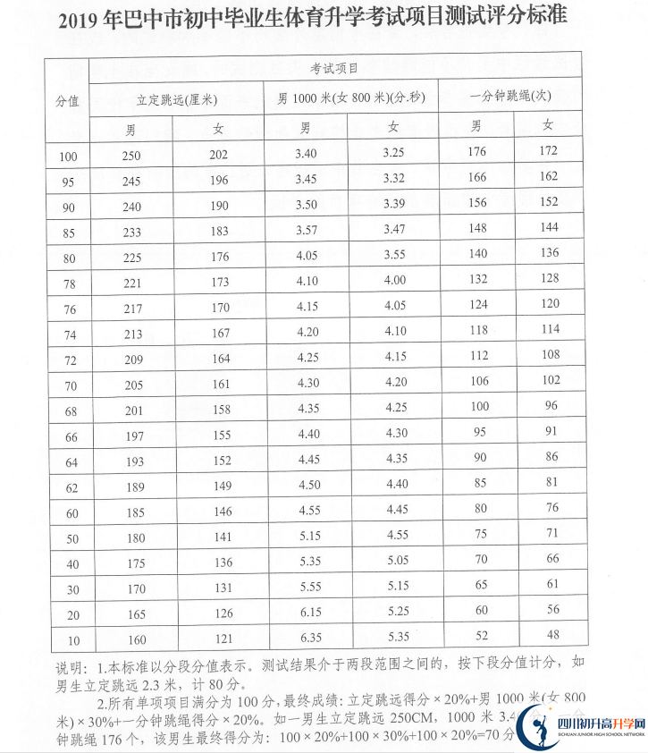 2021年巴中中考體育考試評分標準是什么？