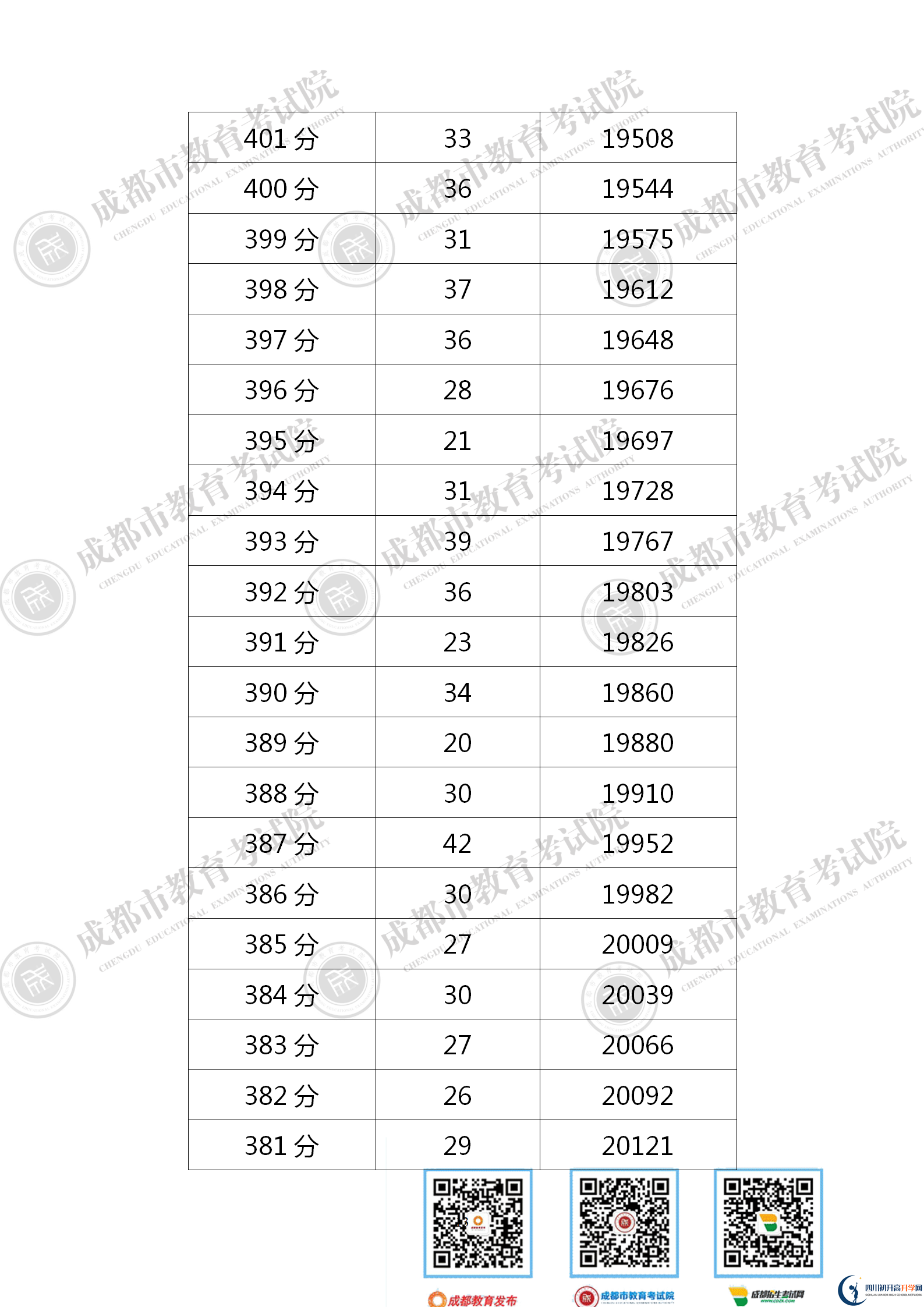 成都新津縣2021年中考分?jǐn)?shù)線是依據(jù)什么劃分的？