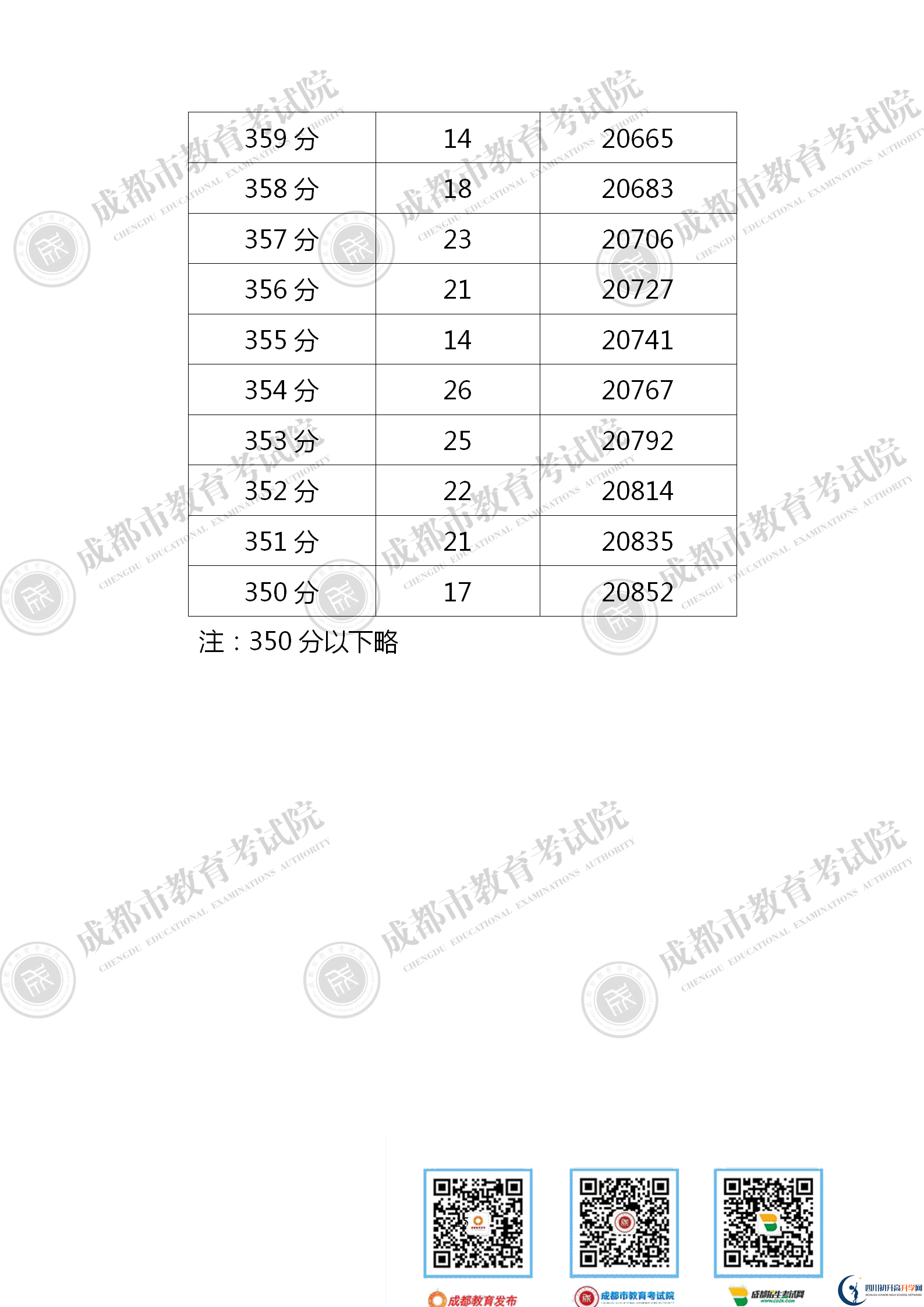 成都青白江區(qū)2021年中考分數(shù)線是依據(jù)什么劃分的？