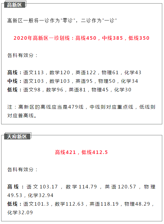 2021成都新津縣初升高二診如何劃線？