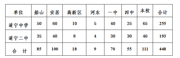 2021年遂寧中考錄取比例是多少？