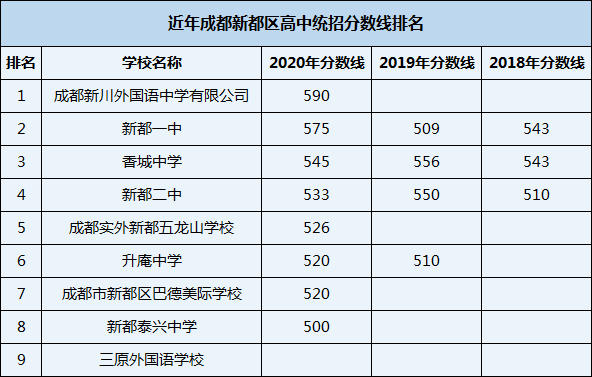 2021年新都二中在成都排名多少？