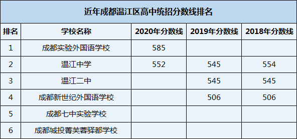 2021年溫江中學在成都排名多少？