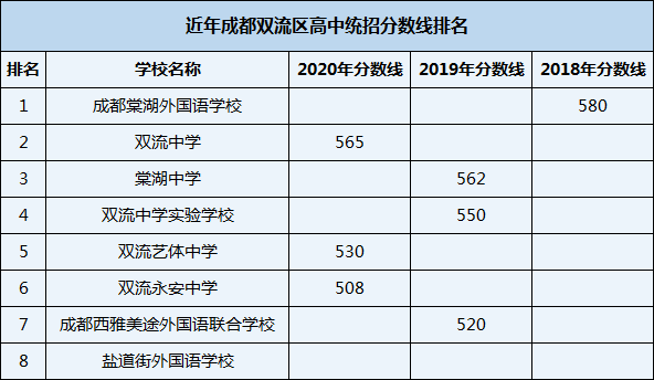 2021年成都棠湖外國語學校在成都排名多少？