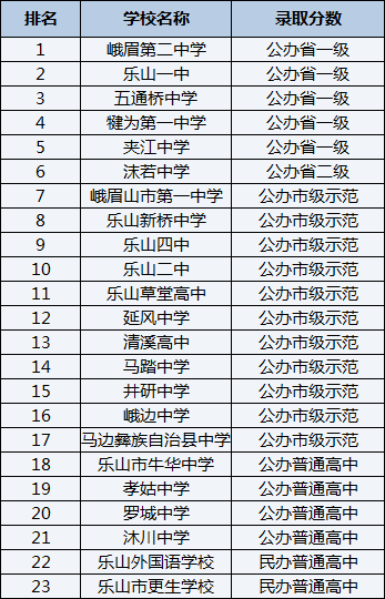 2021年峨眉山市第一中學在樂山排名多少？