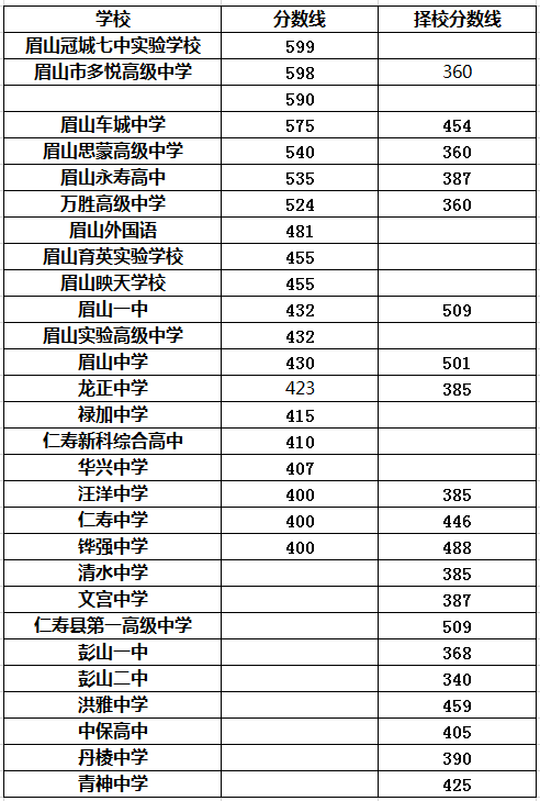 2021年清水中學在眉山排名多少?