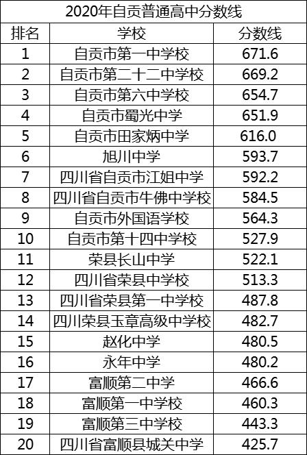 2021年自貢市第一中學(xué)校在宜賓排名多少?