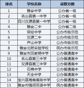 2021年蘆山中學(xué)在雅安排名多少？