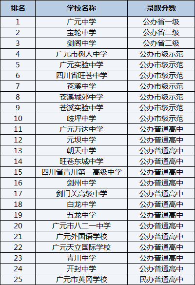 2021年四川省青川第一高級中學(xué)在廣元排名多少？