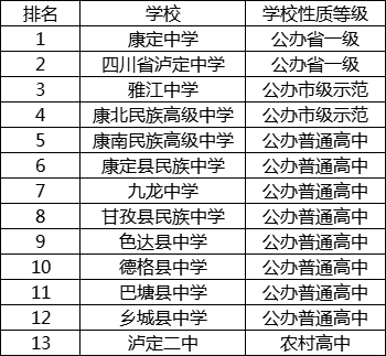 2021年德格縣中學(xué)在甘孜州排名多少?