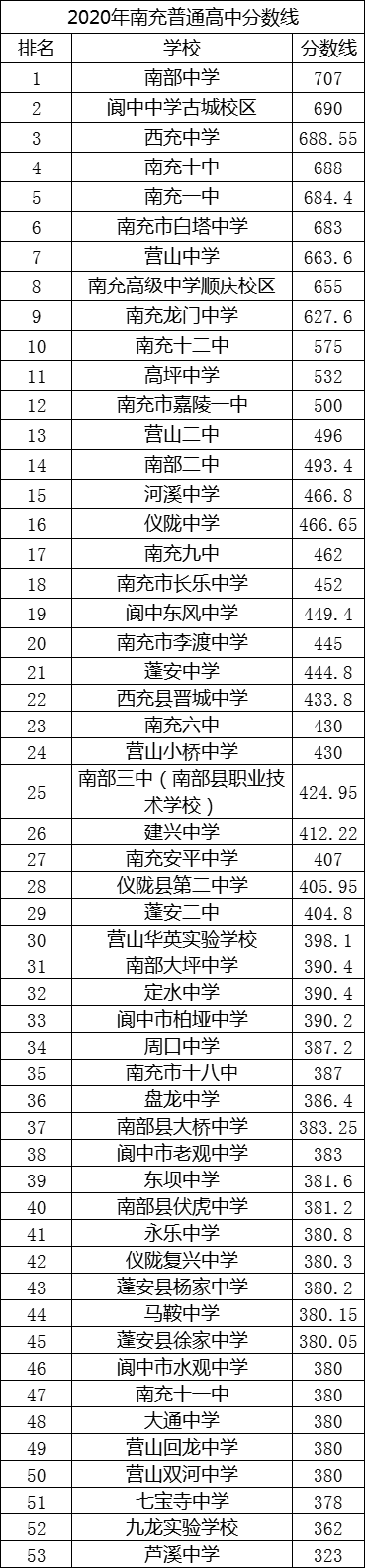 2021年蘆溪中學(xué)在南充排名多少?