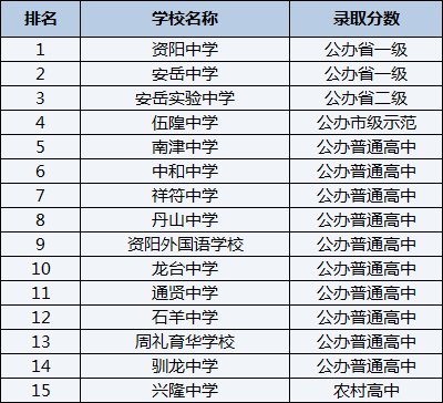 2021年中和中學(xué)在資陽(yáng)排名多少？