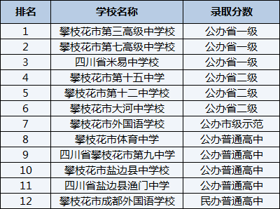 2021年四川省攀枝花市第九中學(xué)在攀枝花排名多少？